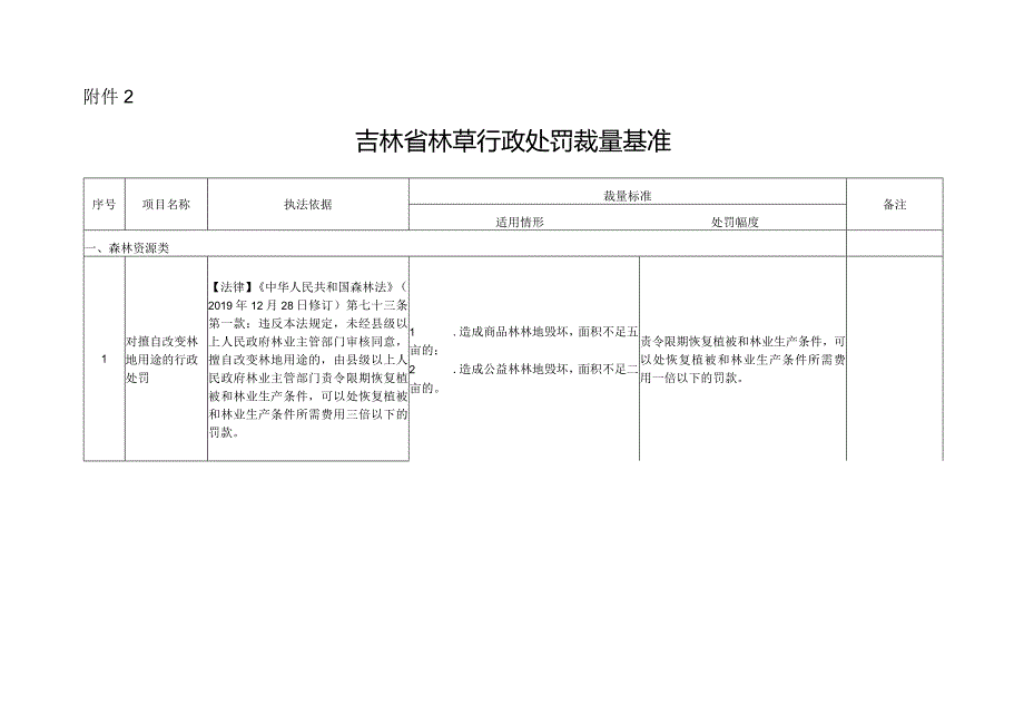 吉林省林草行政处罚裁量基准.docx_第1页