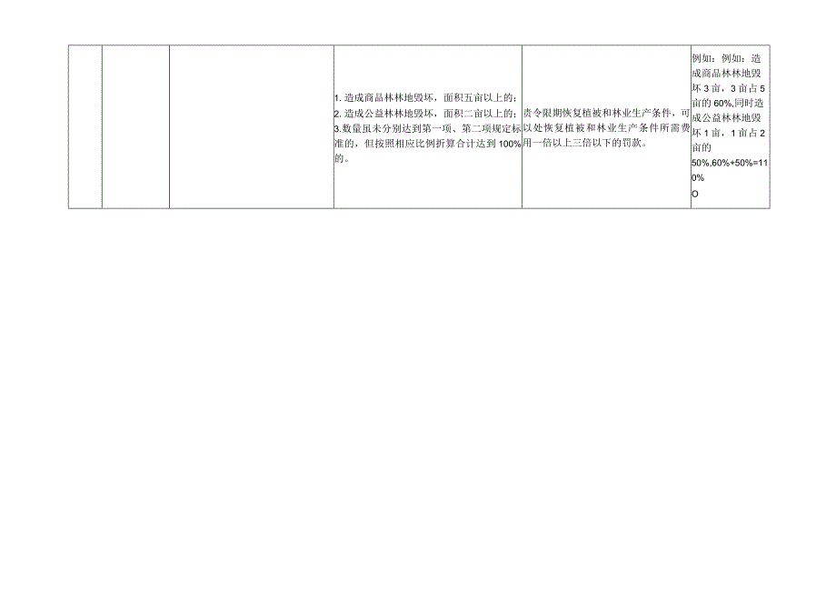 吉林省林草行政处罚裁量基准.docx_第2页