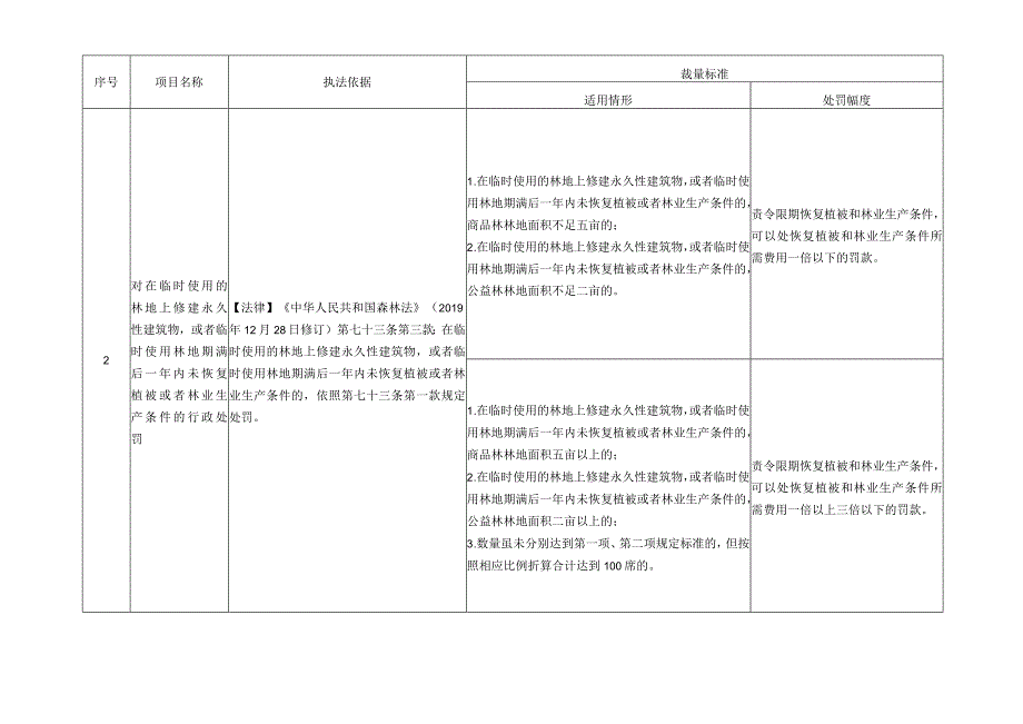 吉林省林草行政处罚裁量基准.docx_第3页