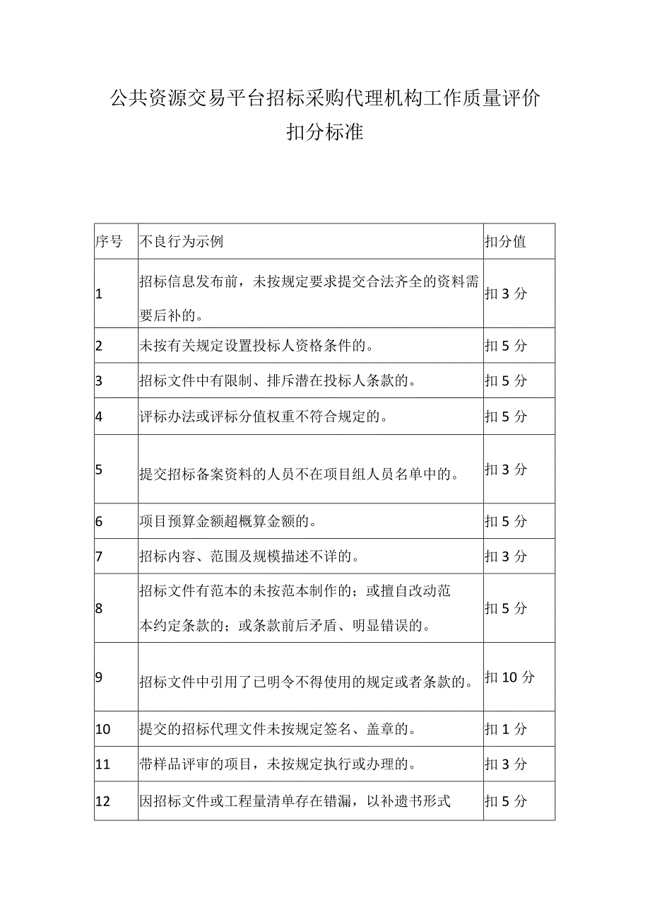 公共资源交易平台招标采购代理机构工作质量评价扣分标准.docx_第1页