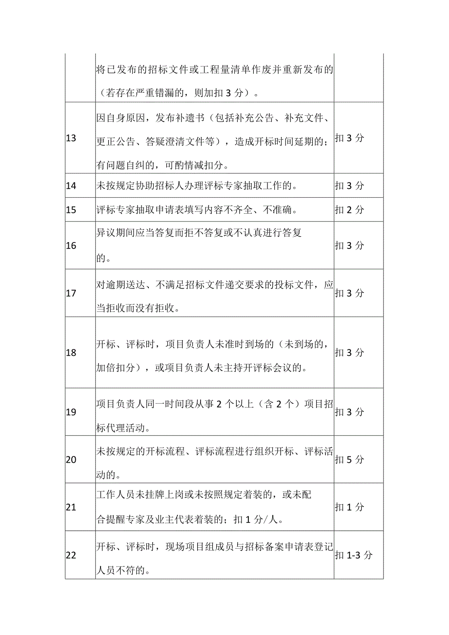 公共资源交易平台招标采购代理机构工作质量评价扣分标准.docx_第2页