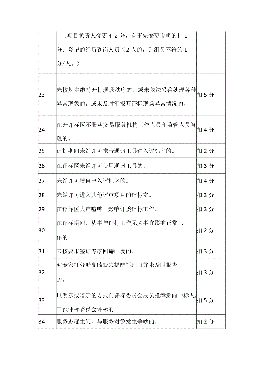 公共资源交易平台招标采购代理机构工作质量评价扣分标准.docx_第3页