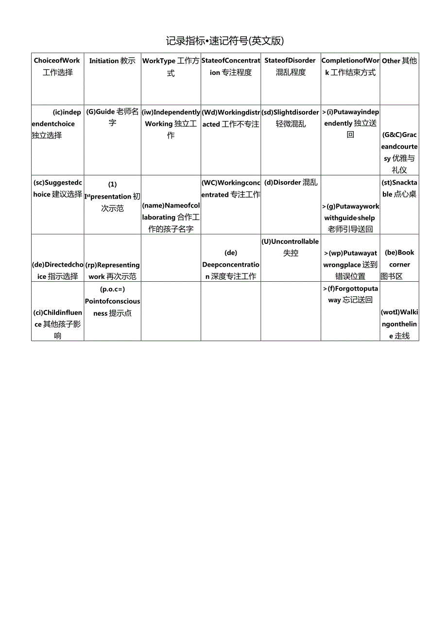 2日观察记录表--个体Daily Observation Form--Individual Child.docx_第2页