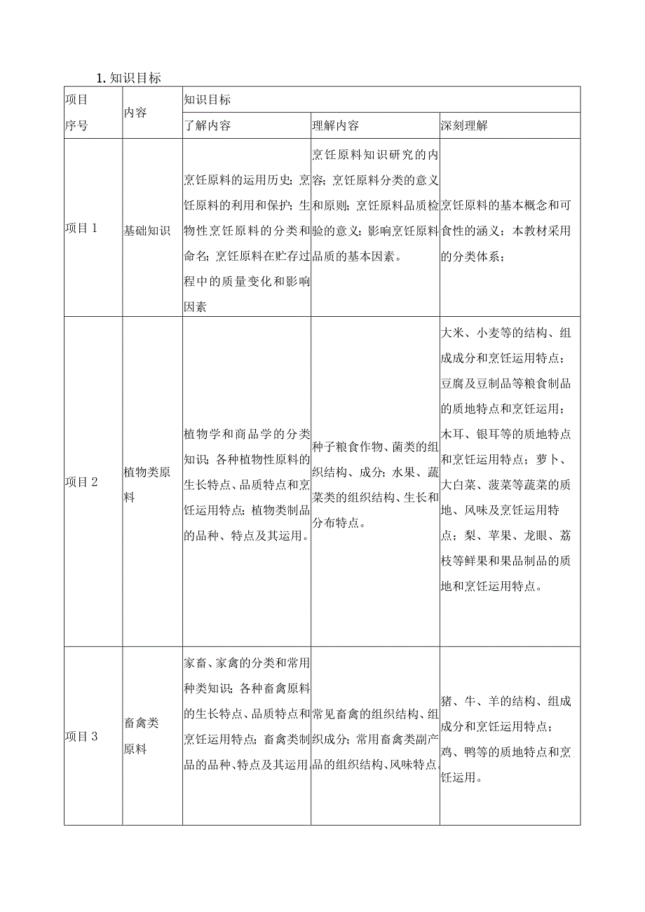 《烹饪原料知识》课程标准.docx_第2页