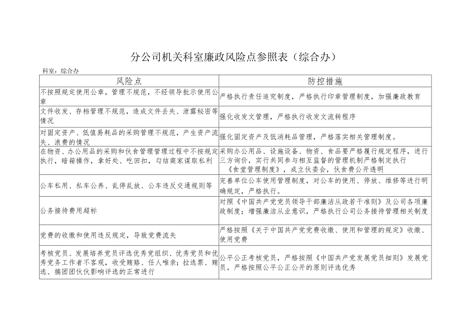 分公司机关科室廉政风险点参照表（综合办）.docx_第1页