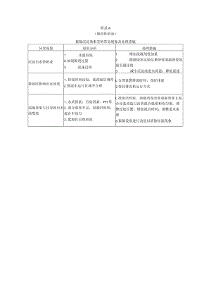 农村饮用水安全工程絮凝沉淀效果差、普通快滤池运行、膜工艺系统、离心泵运行常见故障及处理措施.docx