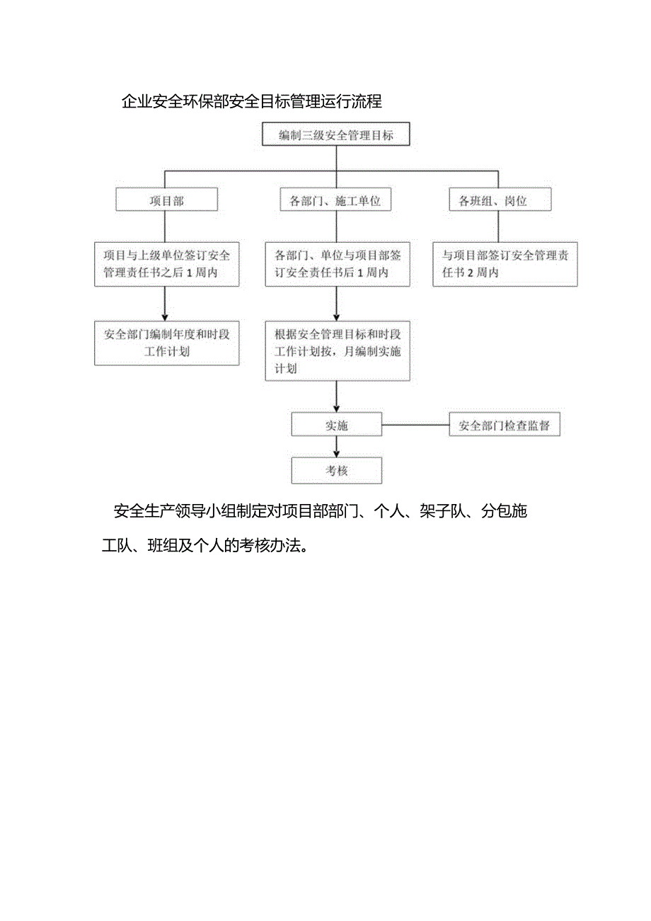 企业安全环保部安全目标管理运行流程.docx_第1页