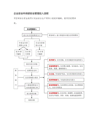 企业安全环保部安全管理投入流程.docx