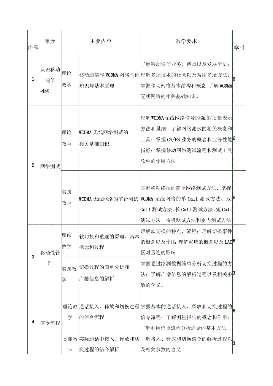 《WCDMA无线网络测试与分析》教学大纲.docx_第2页