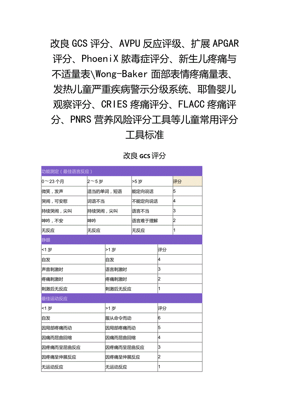 改良GCS评分、AVPU反应评级、扩展APGAR评分、Phoenix脓毒症评分、新生儿疼痛与不适量表、Wong-Baker面部表情疼痛量表等儿童常用评分标准及要点.docx_第1页