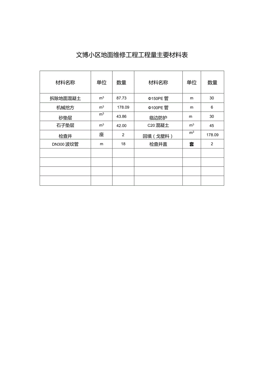 文博小区地面维修工程工程量主要材料表.docx_第1页