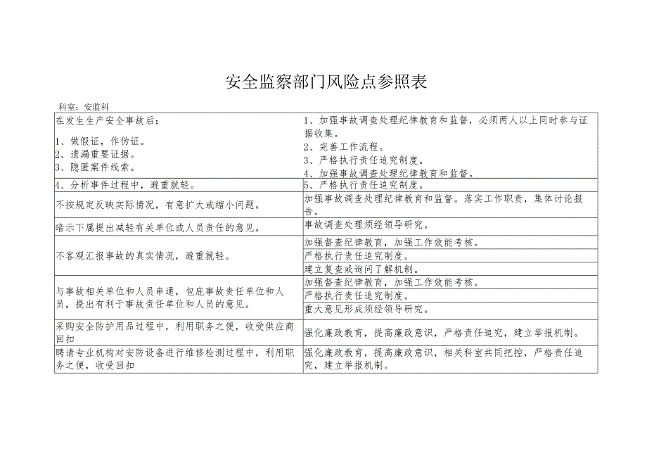 安全监察部门风险点参照表.docx_第1页