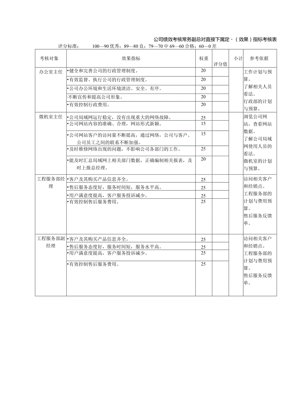 公司绩效考核常务副总对直接下属定量（效果）指标考核表.docx_第1页