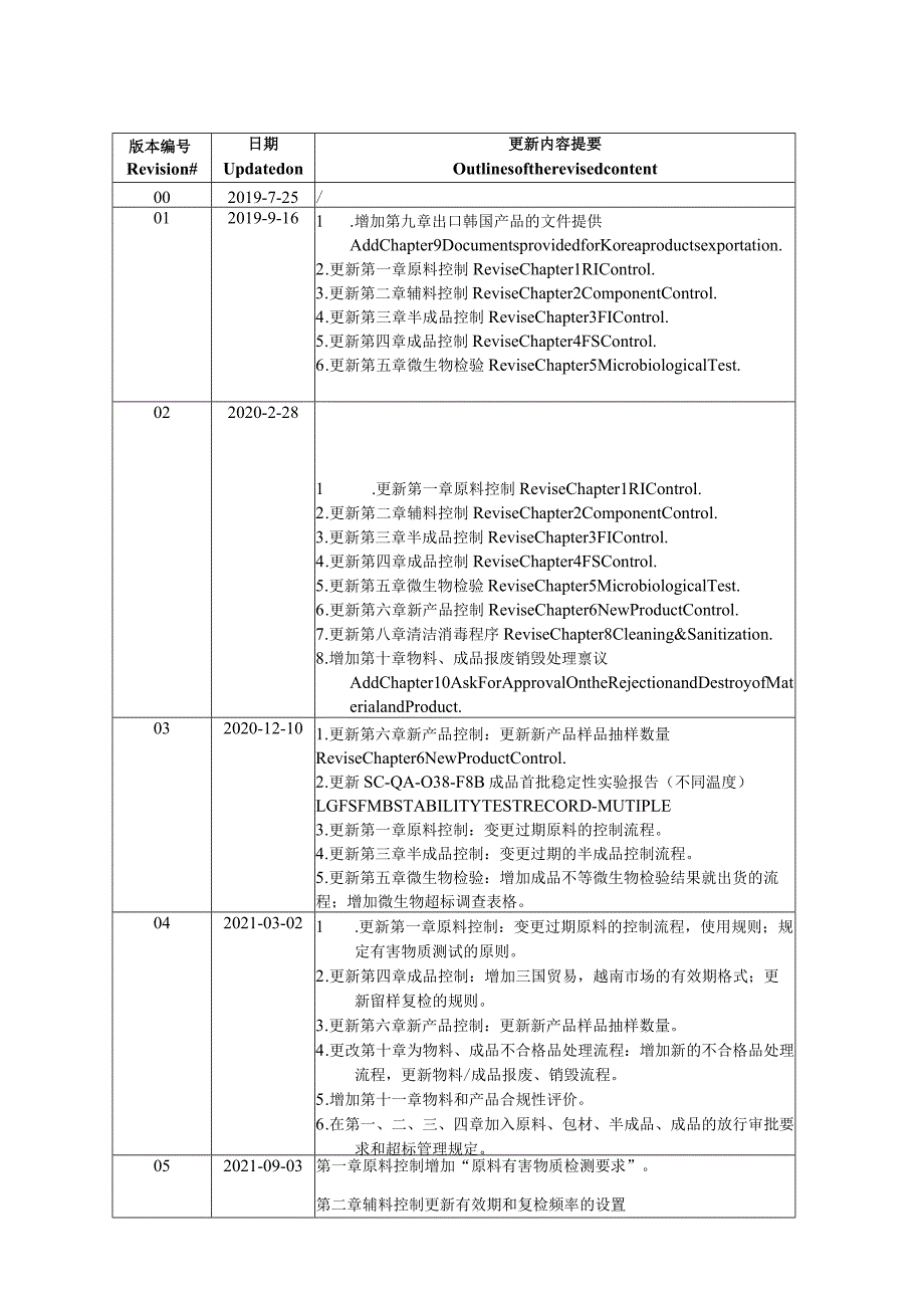 SC-QA-038-07 LG物料成品质量控制手册 LG Material, FS Quality Control Manual.docx_第2页