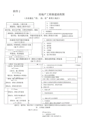 房地产项目报建流程图.docx