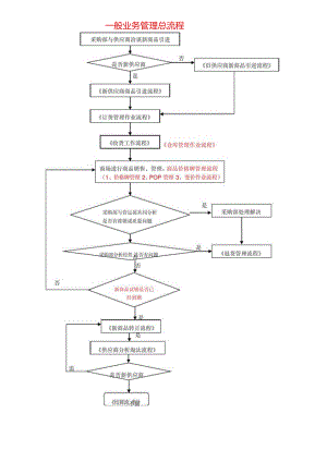 商品采购流程图.docx