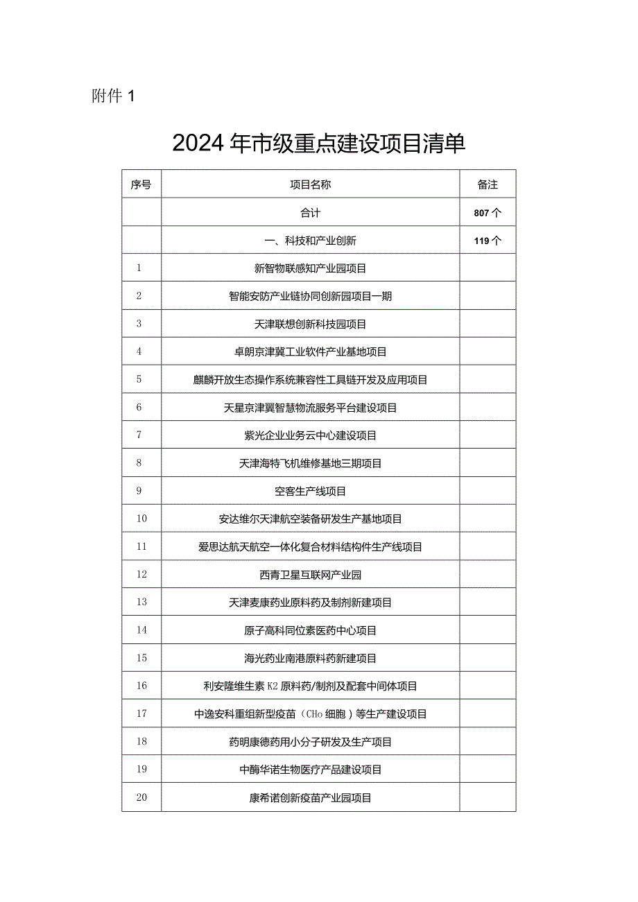 天津2024年市级重点建设项目清单.docx_第1页