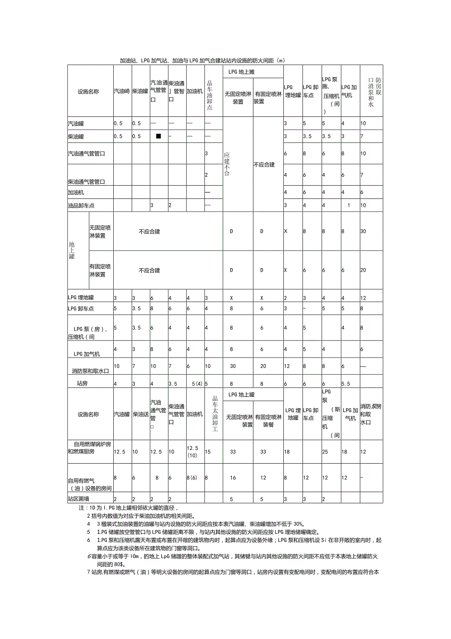 加油站、LPG 加气站、加油与 LPG 加气合建站站内设施的防火间距(m).docx_第1页