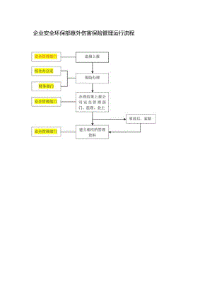 企业安全环保部意外伤害保险管理运行流程.docx