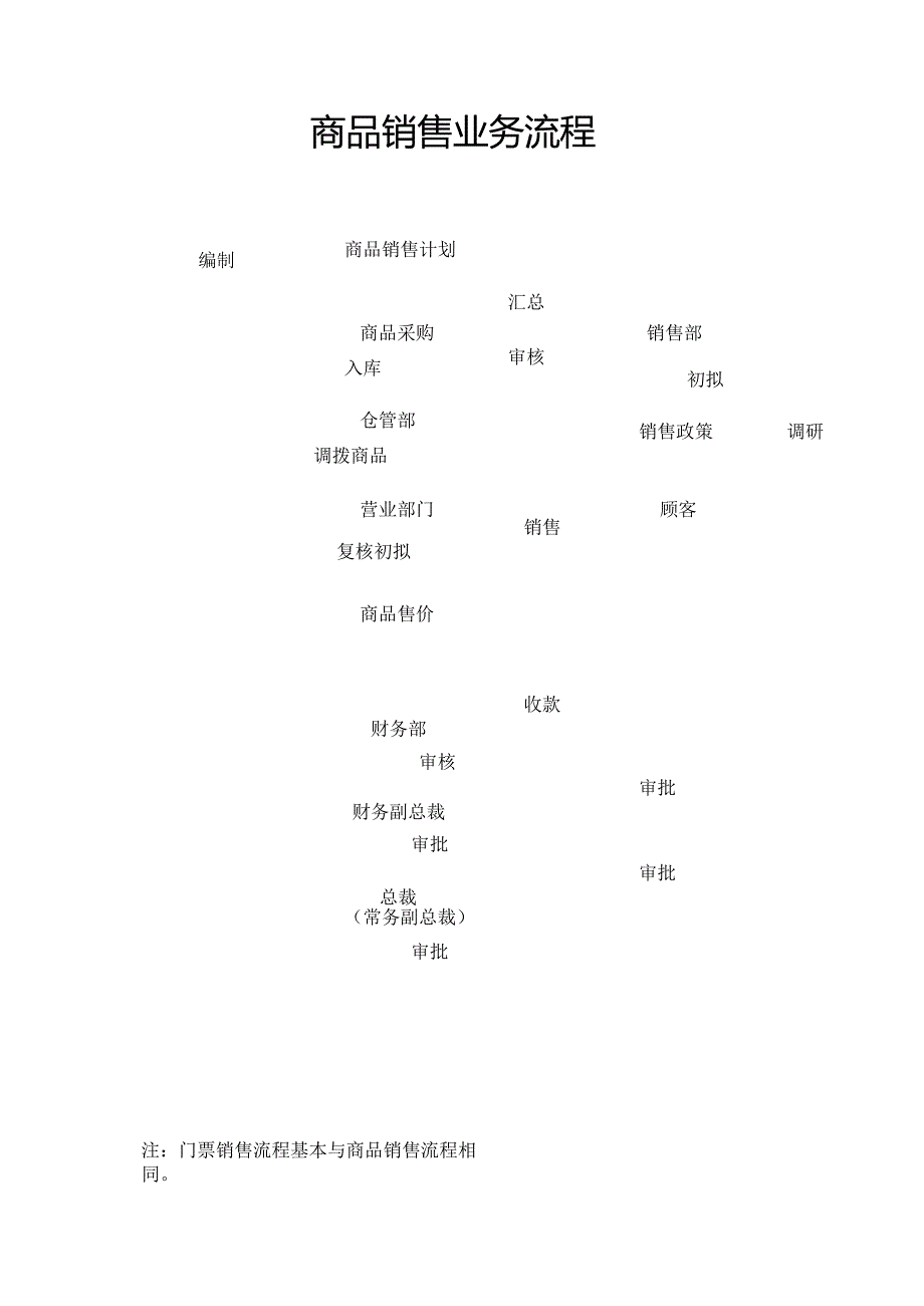 商品销售业务流程图.docx_第1页