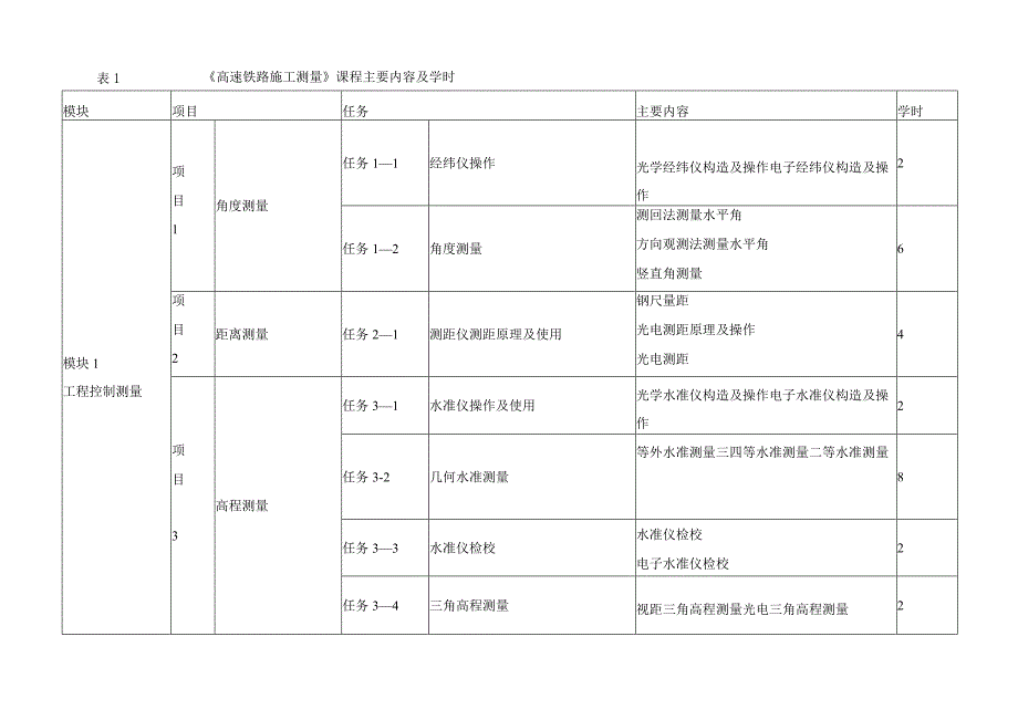 《高速铁路施工测量》课程标准.docx_第3页