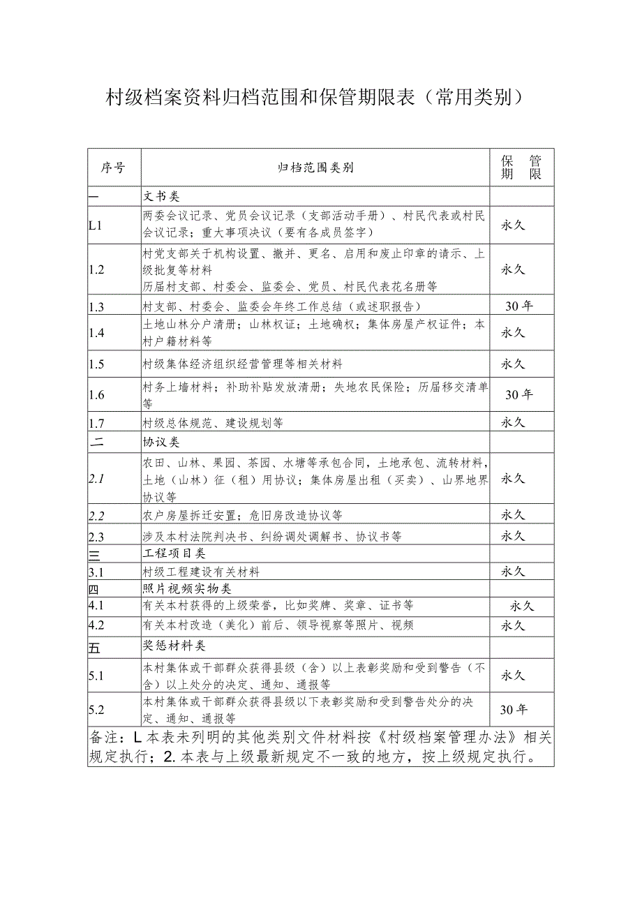 村级档案资料归档范围和保管期限表.docx_第1页