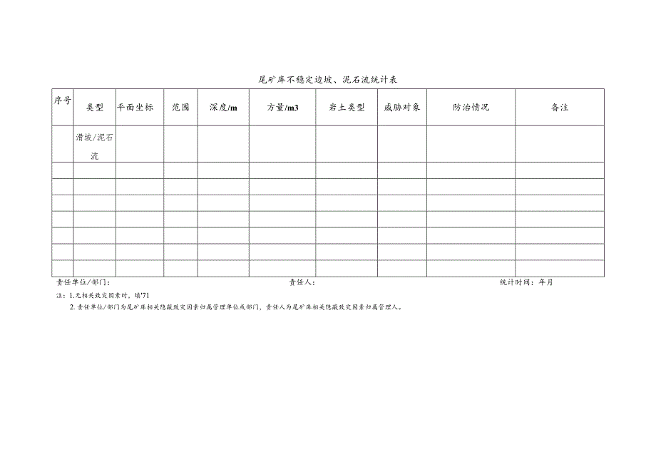 尾矿库不稳定边坡、泥石流统计表.docx_第1页