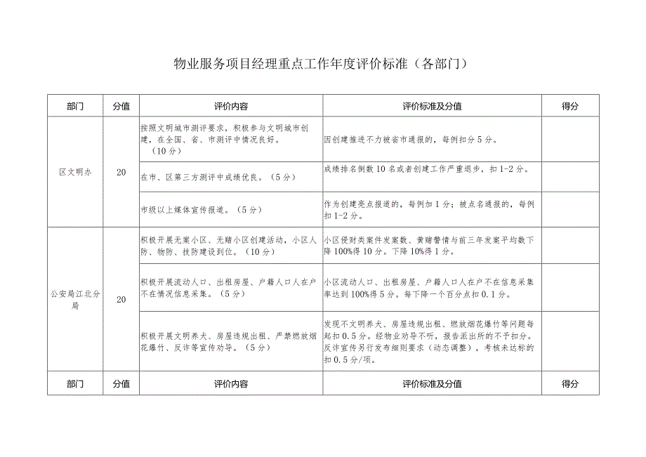 物业服务项目经理重点工作年度评价标准（各部门）.docx_第1页