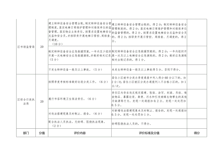 物业服务项目经理重点工作年度评价标准（各部门）.docx_第2页