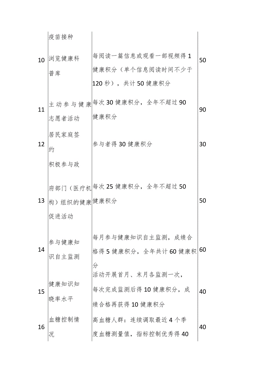 居民自我健康管理长效运行机制健康积分获取规则.docx_第2页