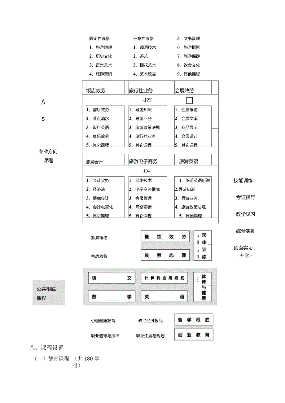 旅游服务管理专业教学暨人才培养方案(初稿).docx_第3页