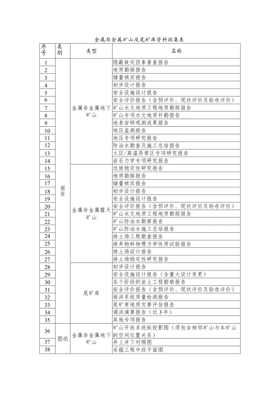 金属非金属矿山及尾矿库资料收集表.docx_第1页