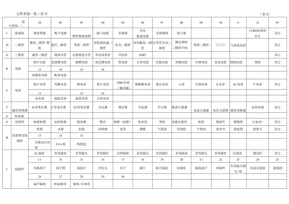 物料编码规则.docx_第3页