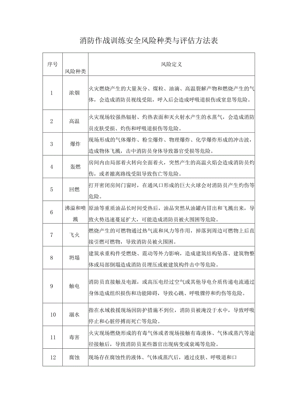 消防作战训练安全风险种类与评估方法表.docx_第1页