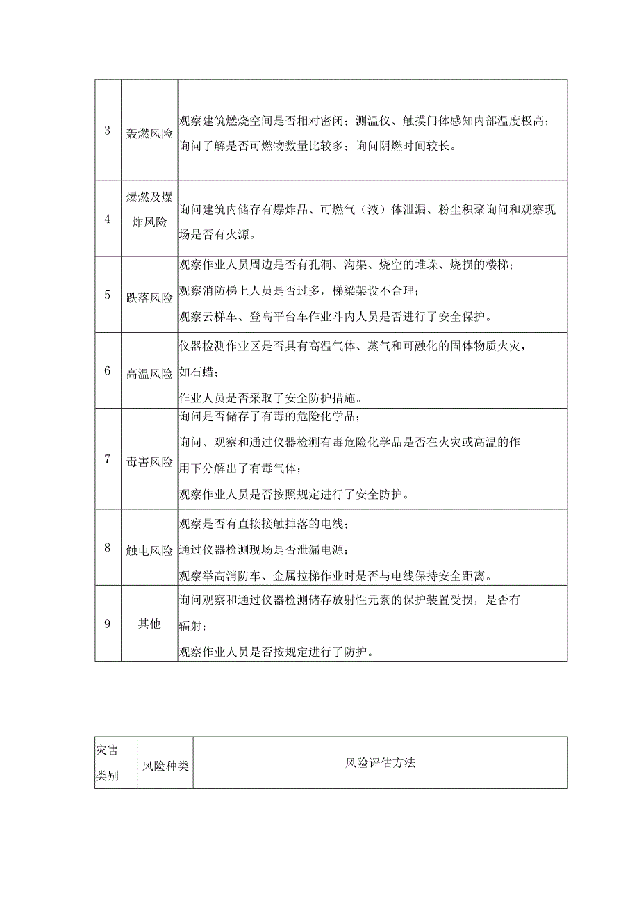 消防作战训练安全风险种类与评估方法表.docx_第3页