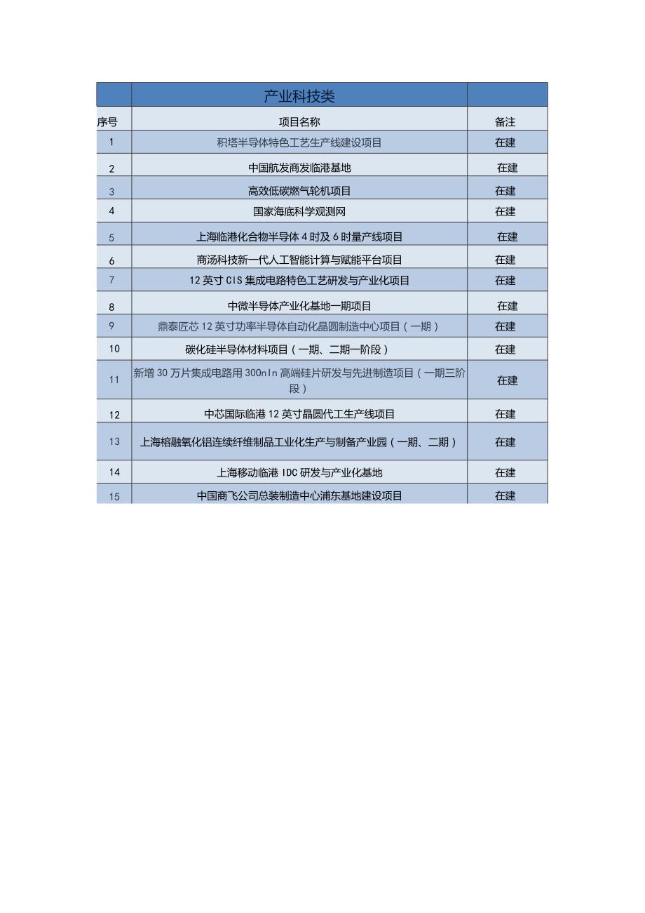 2024年临港新片区重大项目计划.docx_第2页