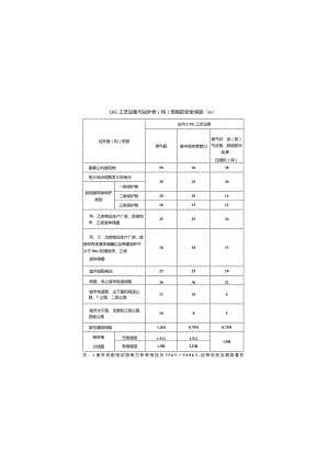 CNG 工艺设备与站外建(构)筑物的安全间距(m).docx