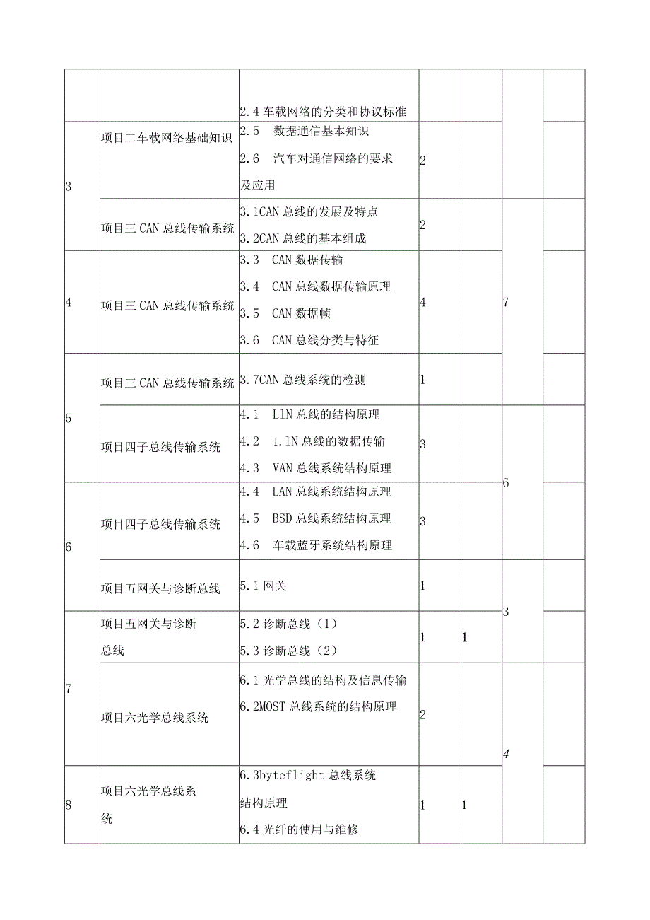 《车载网络技术》课程教学标准方案设计.docx_第3页