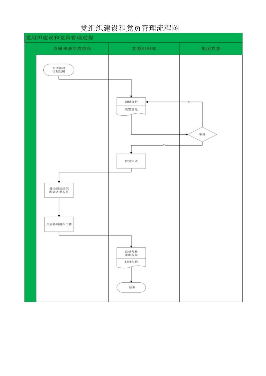 党组织建设和党员管理流程图.docx_第1页