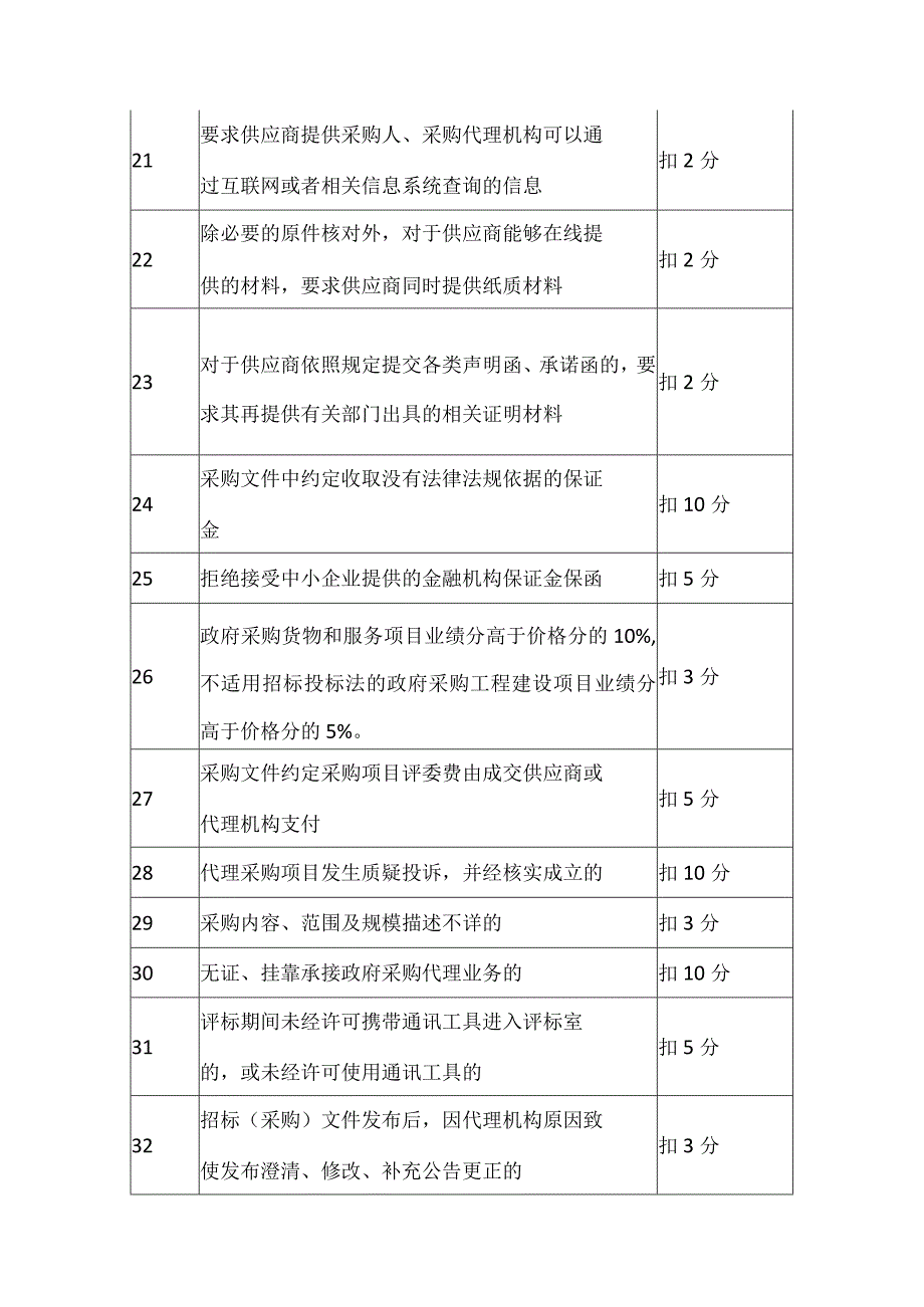 政府采购代理机构工作质量评价扣分标准.docx_第3页