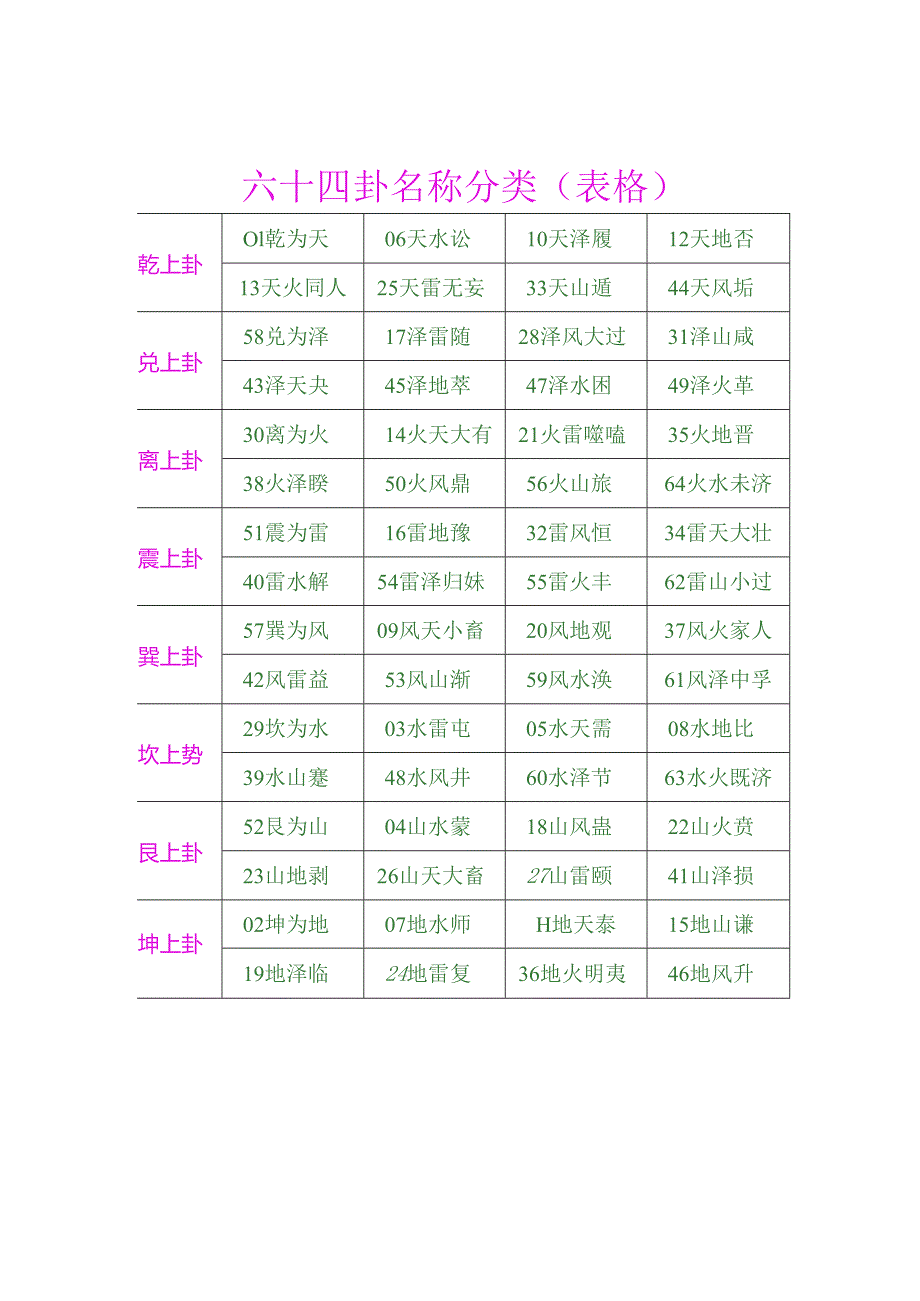 六十四卦名称分类（表格）.docx_第1页