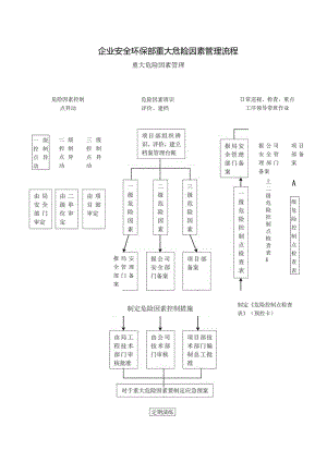 企业安全环保部重大危险因素管理流程.docx