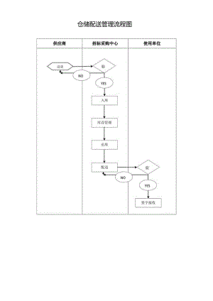 仓储配送管理流程图.docx