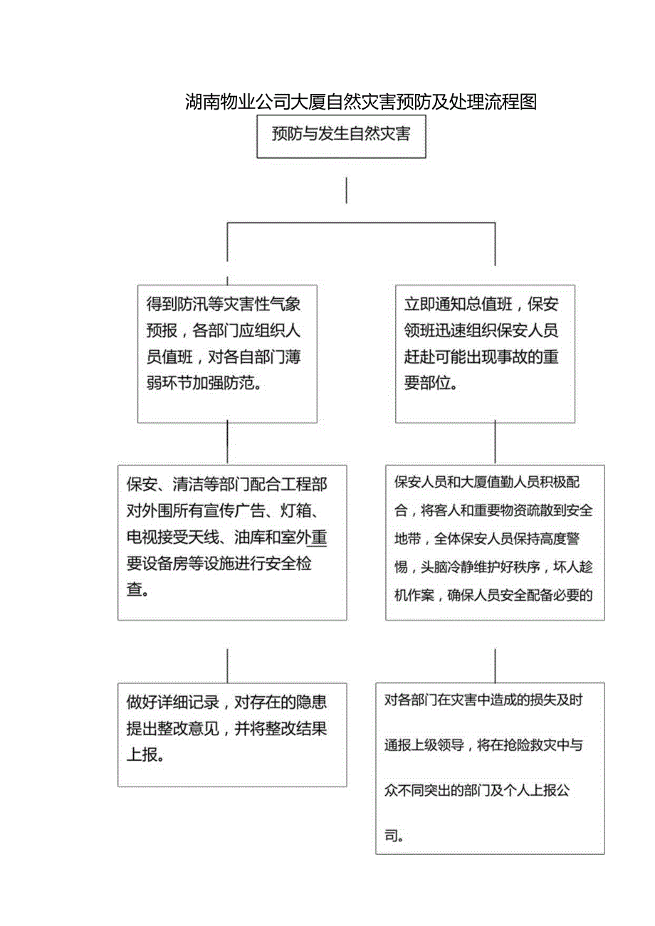 湖南物业公司大厦自然灾害预防及处理流程图.docx_第1页