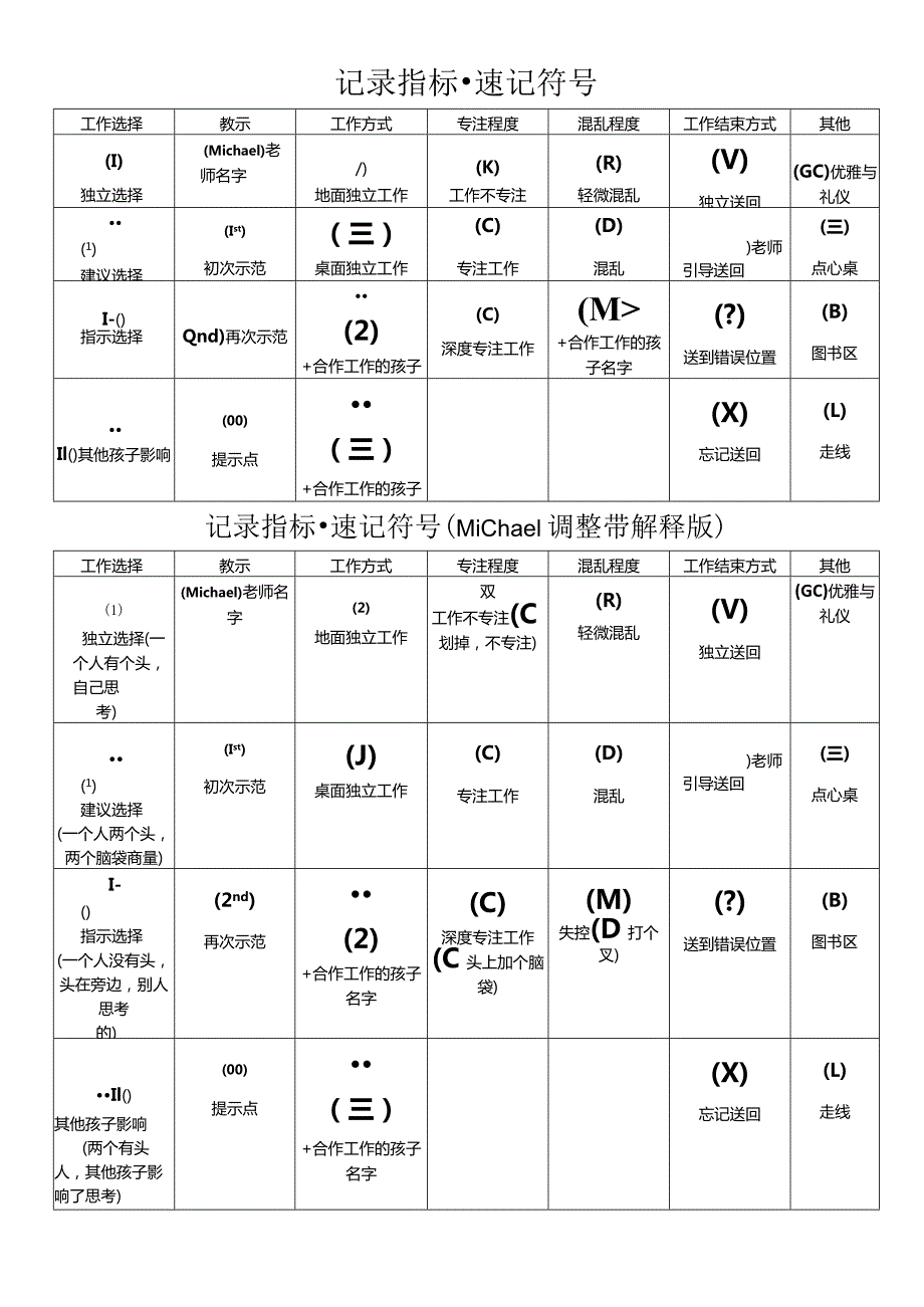 3个体观察记录表：周汇总表Weekly Observaton Summary-Individual Child.docx_第3页