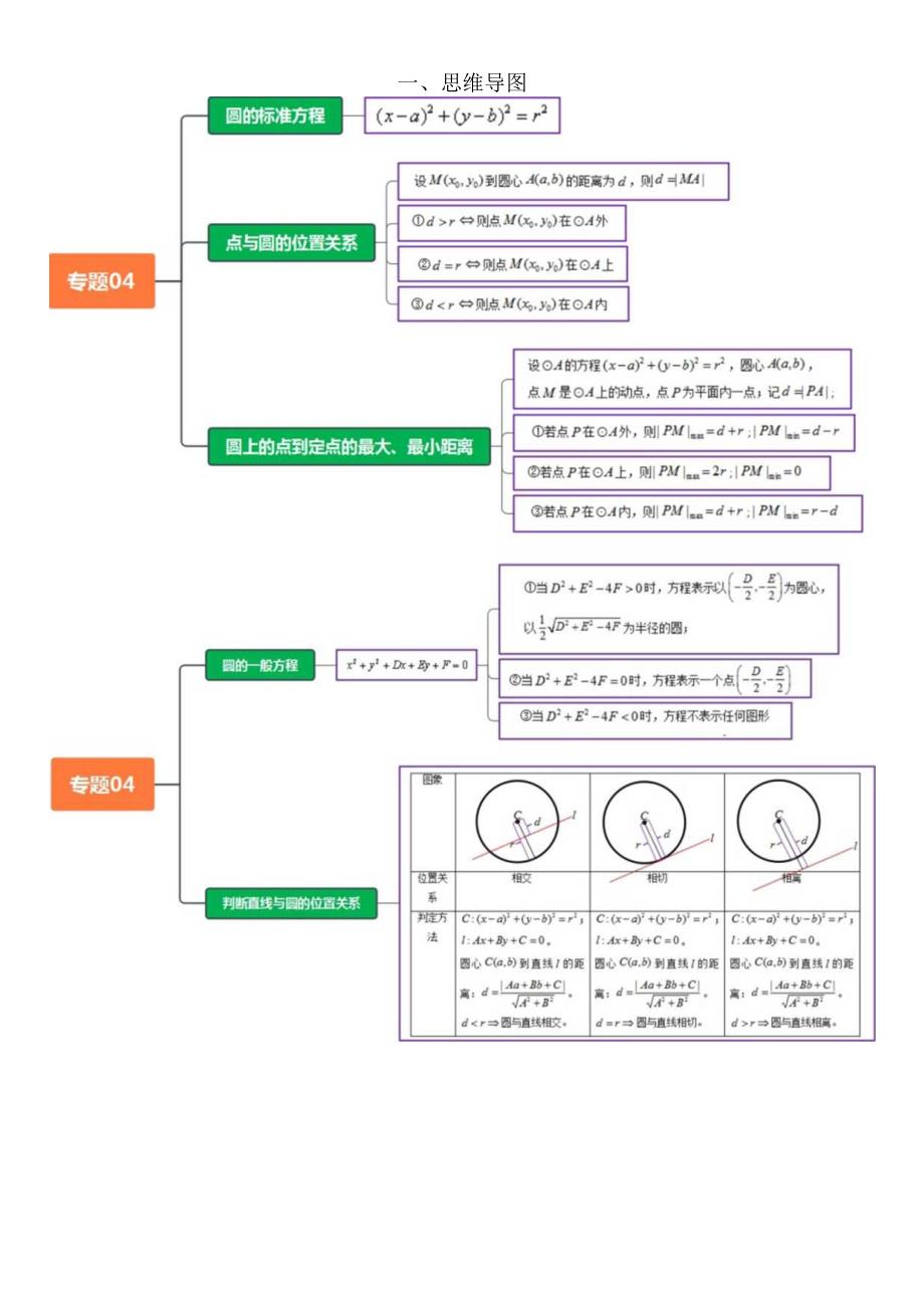 专题04 圆的方程及直线与圆圆与圆的位置关系（考点清单）（解析版）.docx_第2页