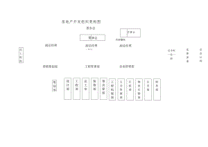 房地产公司组织架构图详解.docx