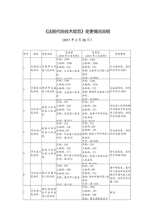 FYB_T_51202-2016_法院代码技术规范（标准更改单）（20170228）.docx