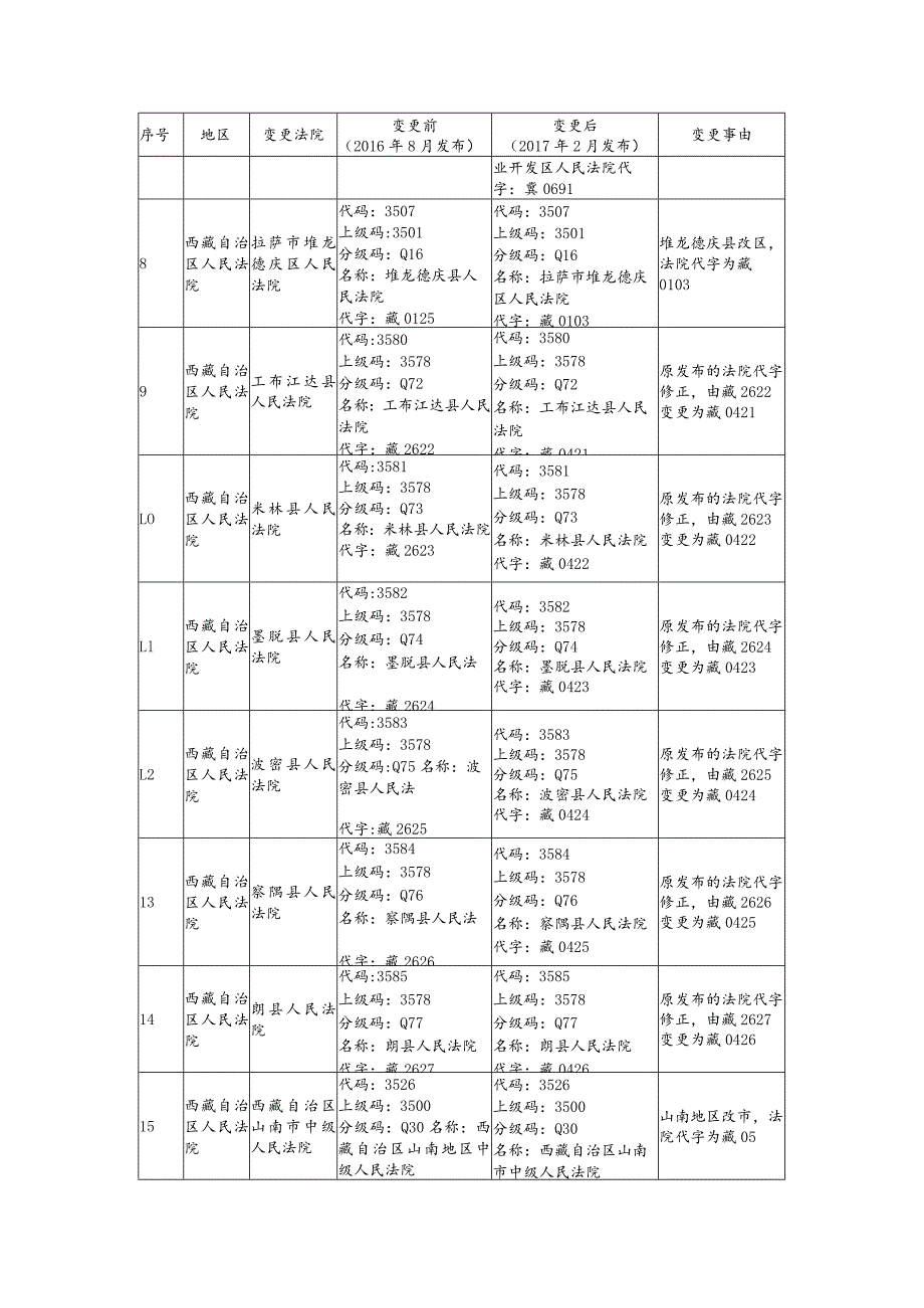 FYB_T_51202-2016_法院代码技术规范（标准更改单）（20170228）.docx_第2页