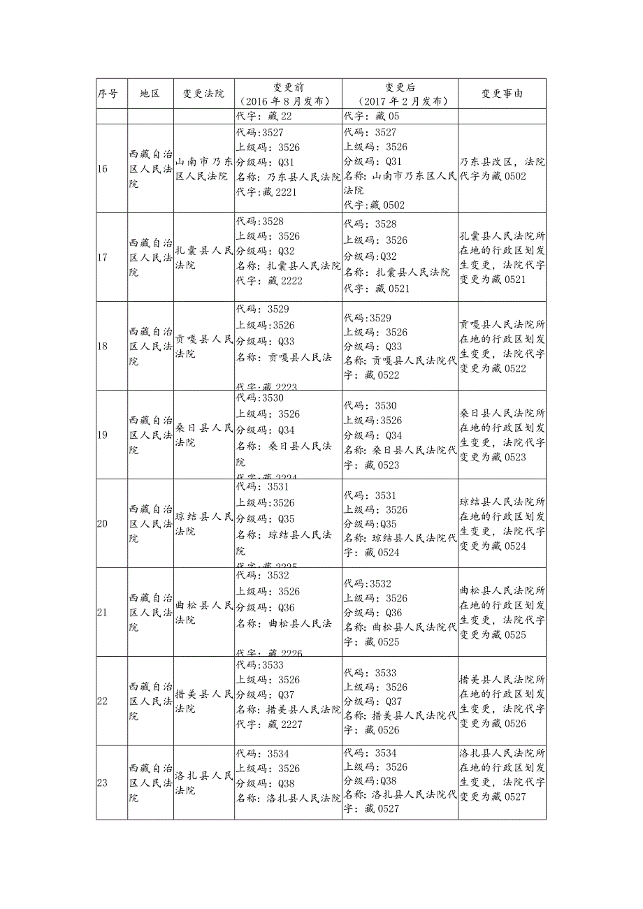 FYB_T_51202-2016_法院代码技术规范（标准更改单）（20170228）.docx_第3页